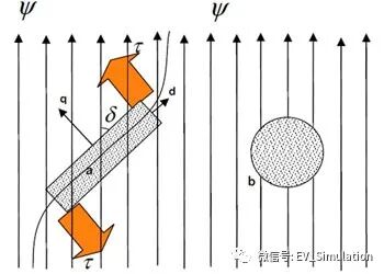同步磁阻电机原理&结构介绍的图7