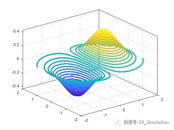 MATLAB三维等高线绘制-contour3的图6