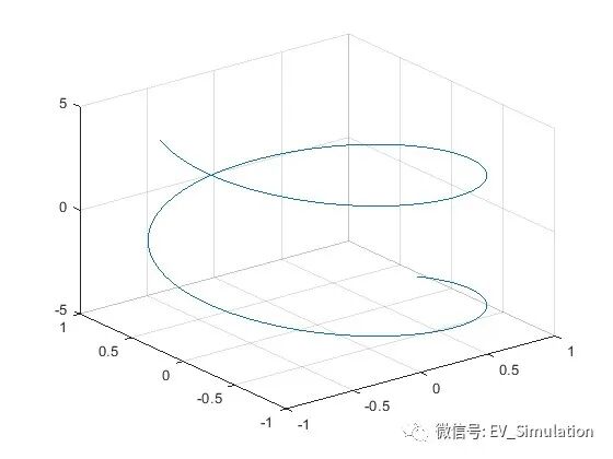 MATLAB函数绘图-fplot3的图1