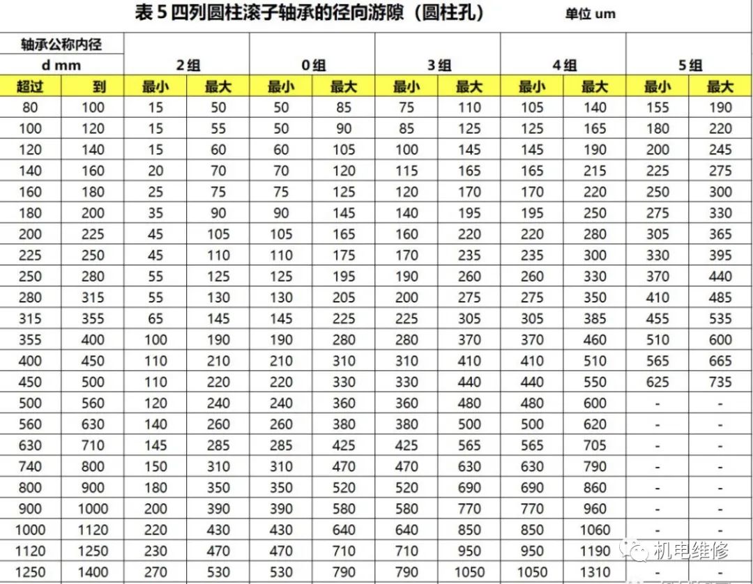 轴承安装游隙标准表图片