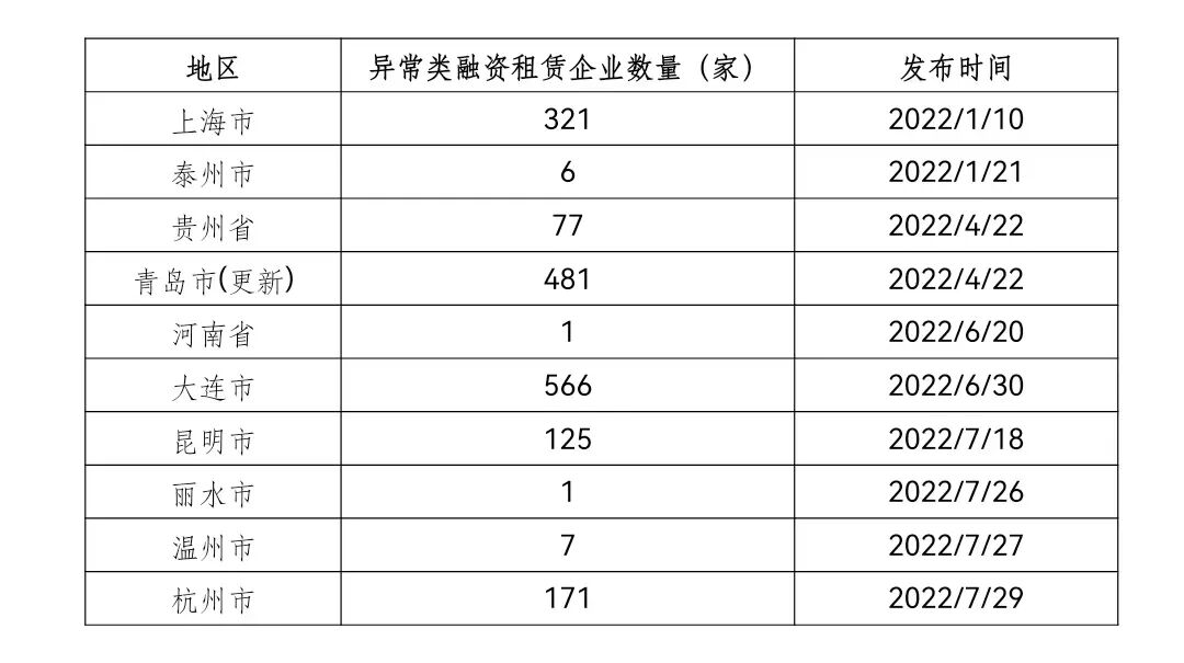 出清近尾声：多地首次公布异常租赁企业名单