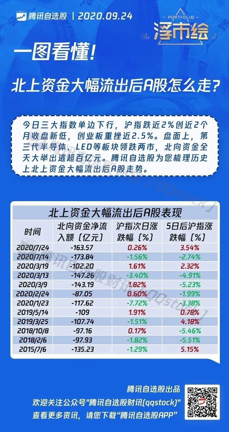 撤離120億！北向資金又作妖！A股6年最好信號終結！可惜！上次還是2014年牛市 財經 第3張