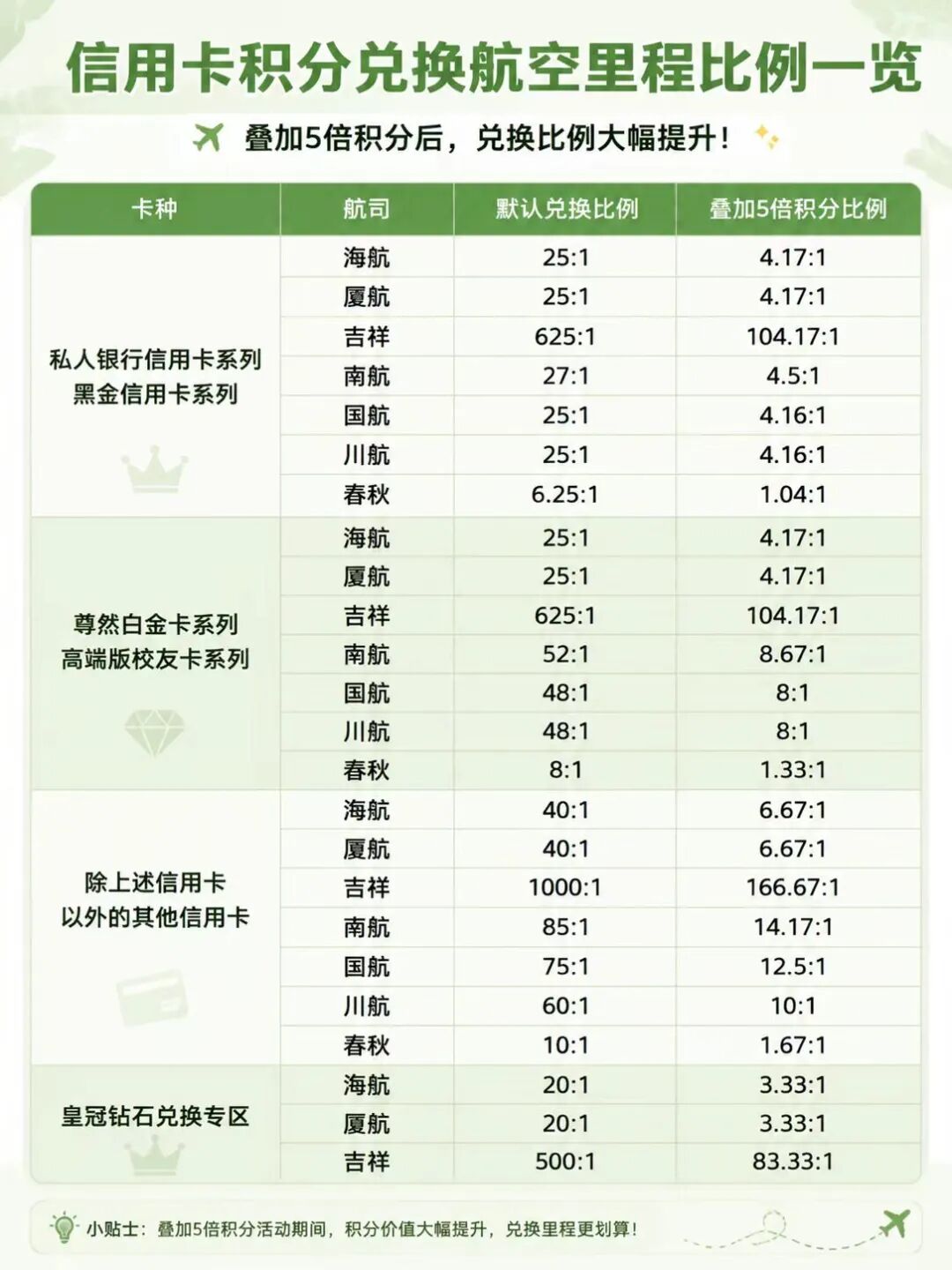 农行信用卡东航里程兑换10月15日回归 兑换比例48比1含国航南航