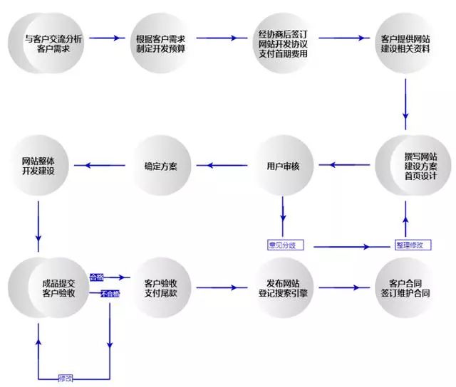 中科电商谷二期建设_如何建设一个优秀的电商网站_电商网站建设流程图