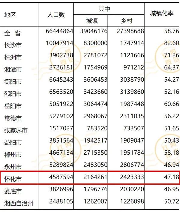 湖南人口最新数据发布怀化市常住人口45876万还呈现出这些特点