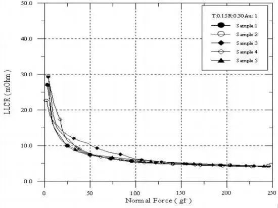 【技术】连接器规范和测试要求的图5