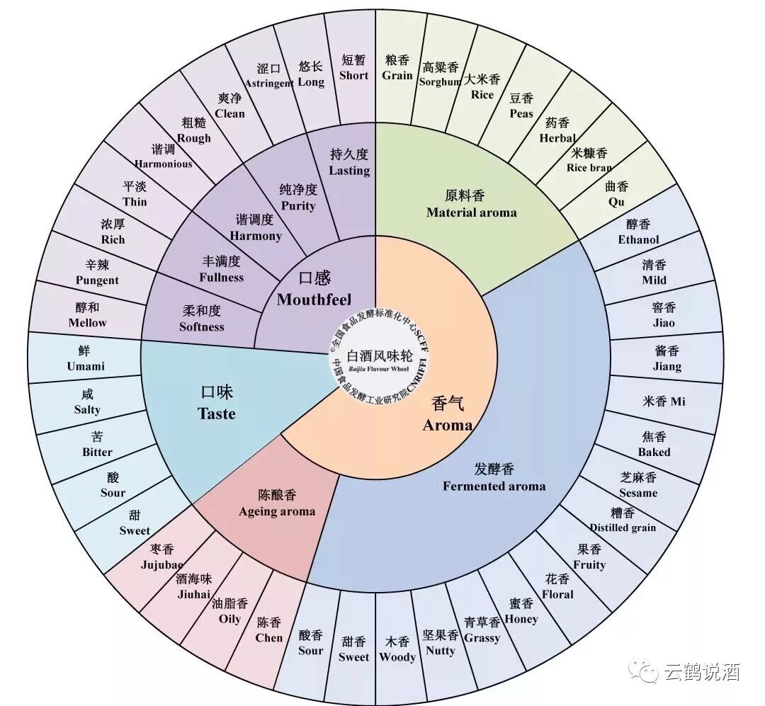 白酒的风味轮