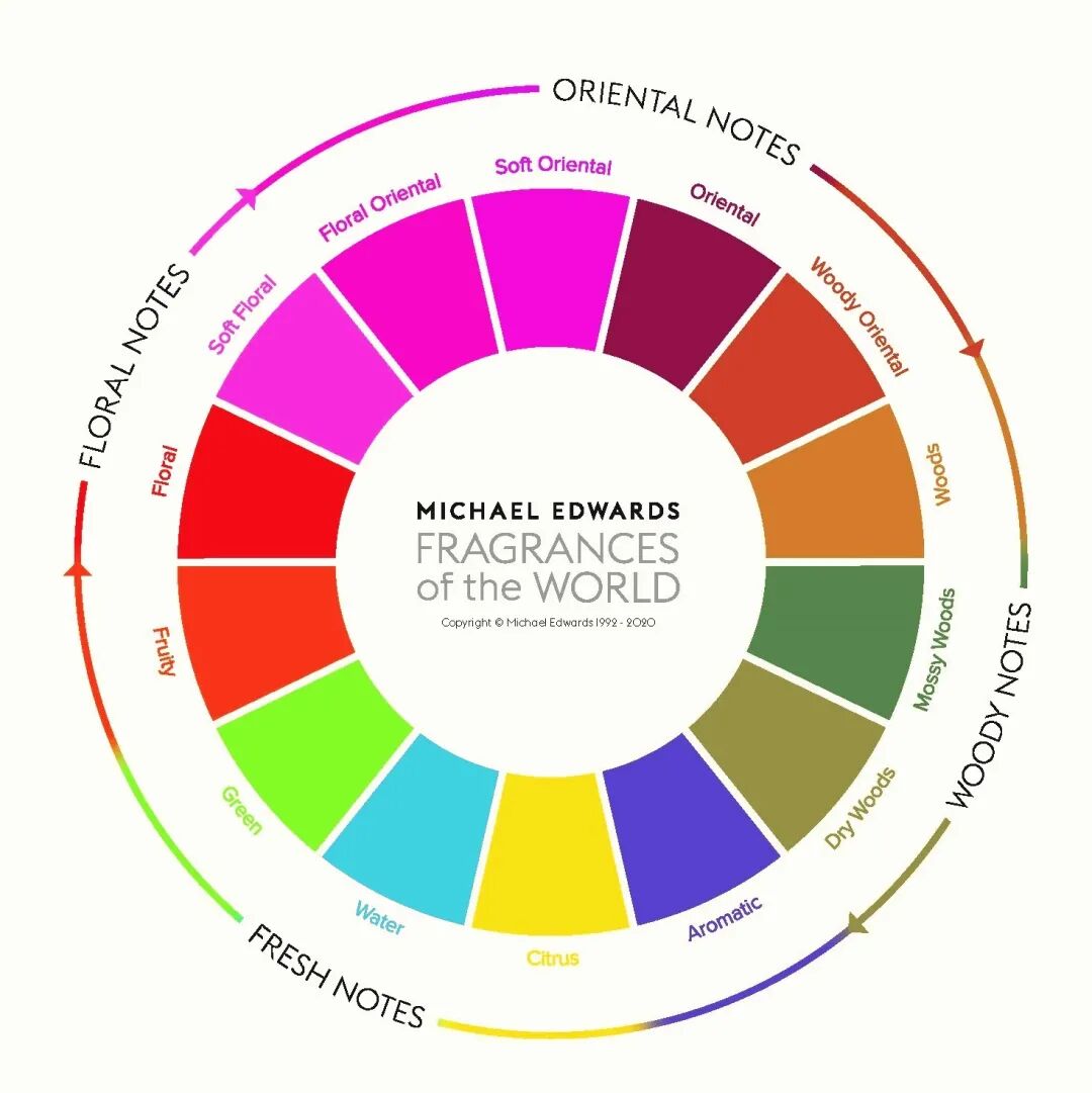 香水真能“催情”吗 ？“催情”到底是怎么回事？