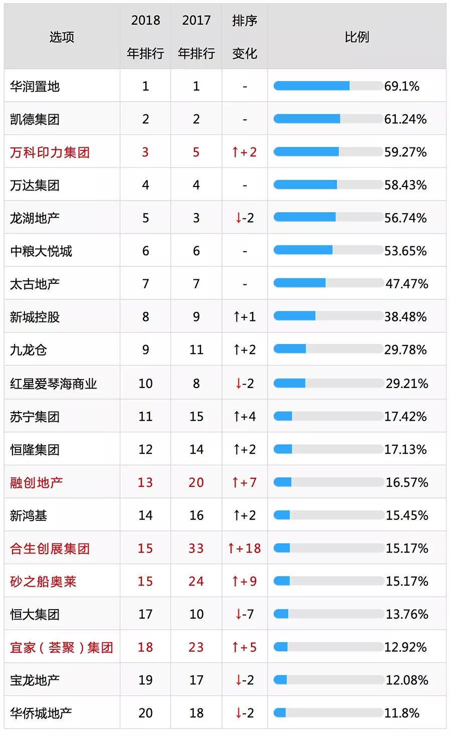 萬商專業排行榜之2018年度影響力企業-- TOP10波瀾不驚，華潤蟬聯榜首，印力首進前三，合生火箭躥升 職場 第3張