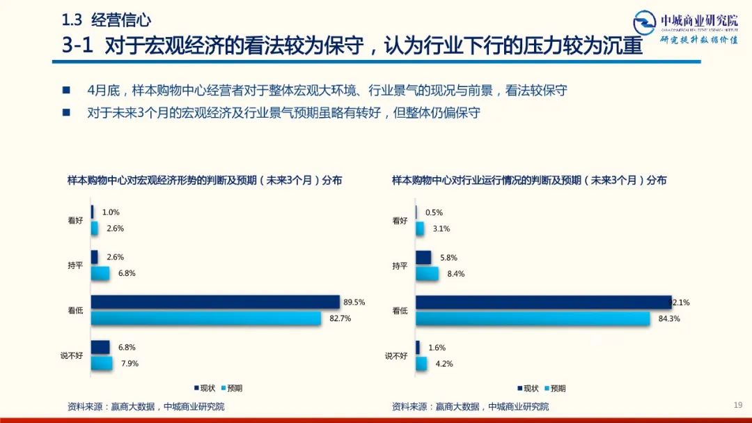 2020年中國實體商業受新型冠狀肺炎疫情的影響 市調分析報告 家居 第19張