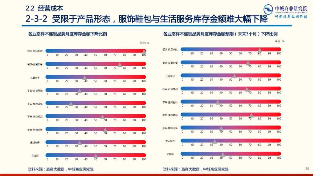 2020年中國實體商業受新型冠狀肺炎疫情的影響 市調分析報告 家居 第36張