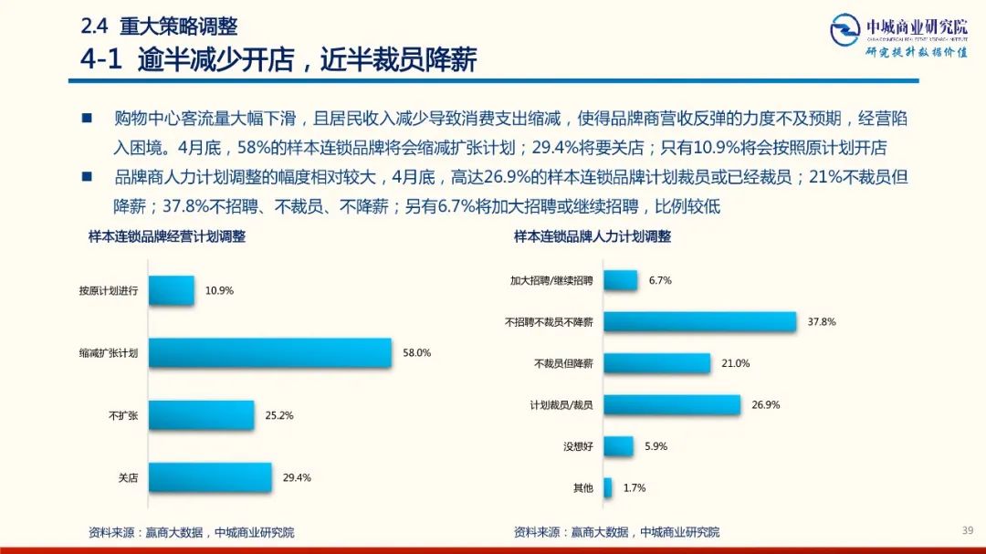 2020年中國實體商業受新型冠狀肺炎疫情的影響 市調分析報告 家居 第39張