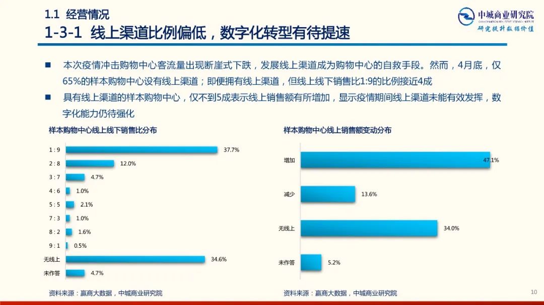 2020年中國實體商業受新型冠狀肺炎疫情的影響 市調分析報告 家居 第10張