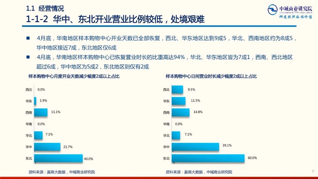 2020年中國實體商業受新型冠狀肺炎疫情的影響 市調分析報告 家居 第7張