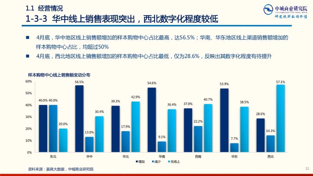 2020年中國實體商業受新型冠狀肺炎疫情的影響 市調分析報告 家居 第12張