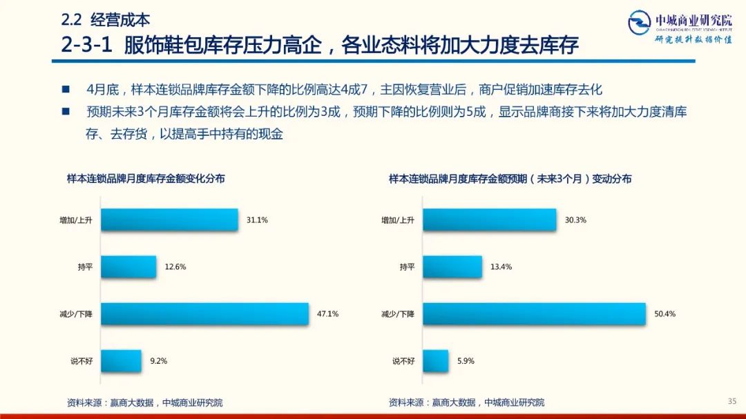 2020年中國實體商業受新型冠狀肺炎疫情的影響 市調分析報告 家居 第35張