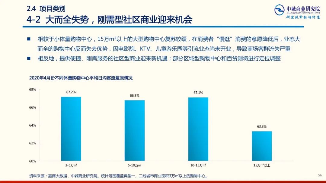 2020年中國實體商業受新型冠狀肺炎疫情的影響 市調分析報告 家居 第56張