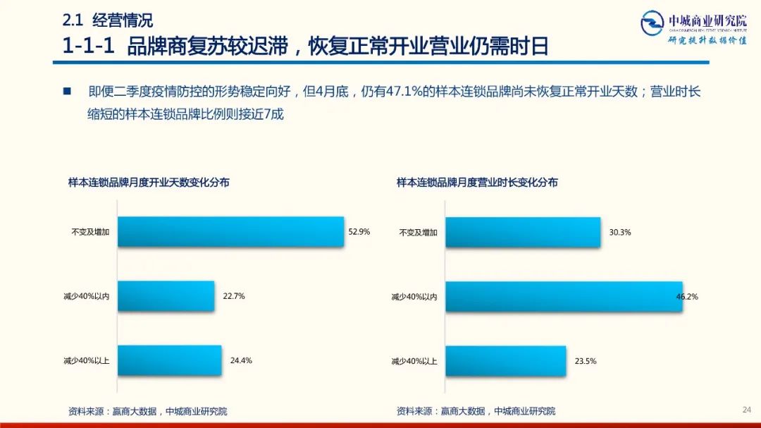 2020年中國實體商業受新型冠狀肺炎疫情的影響 市調分析報告 家居 第24張