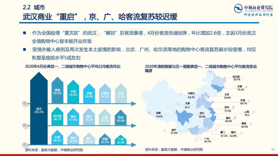 2020年中國實體商業受新型冠狀肺炎疫情的影響 市調分析報告 家居 第50張