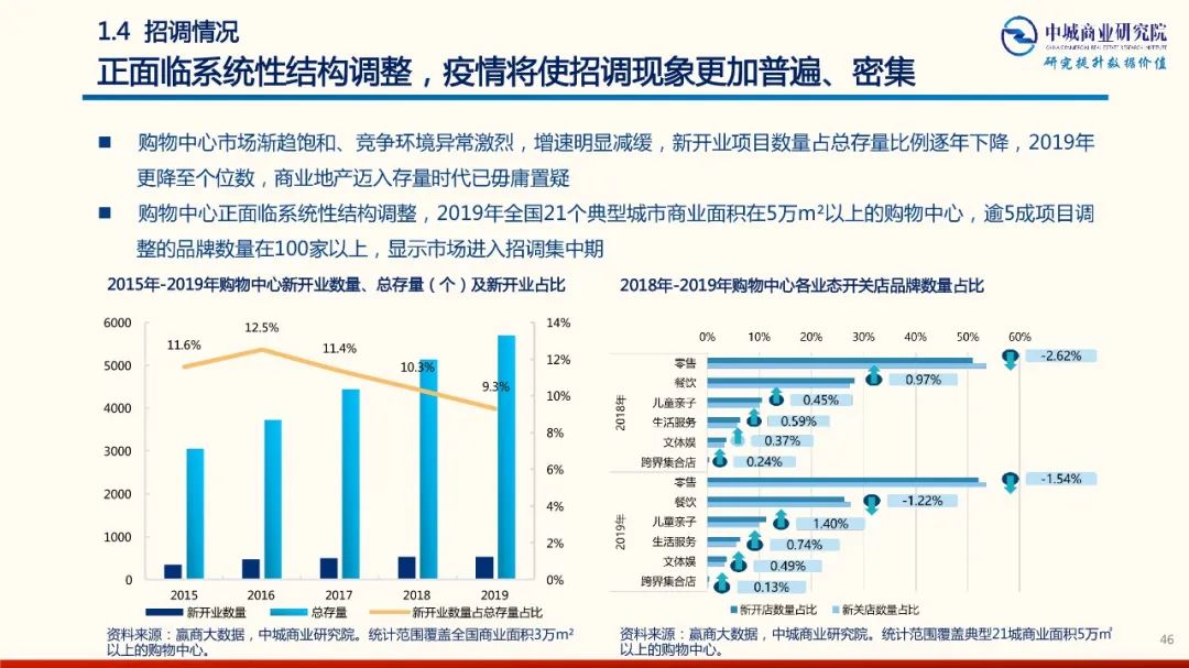 2020年中國實體商業受新型冠狀肺炎疫情的影響 市調分析報告 家居 第46張