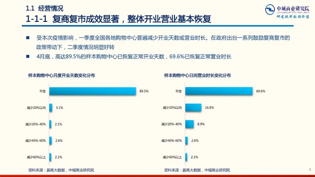 2020年中國實體商業受新型冠狀肺炎疫情的影響 市調分析報告 家居 第6張