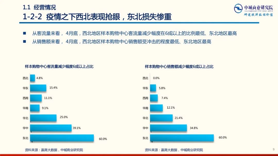 2020年中國實體商業受新型冠狀肺炎疫情的影響 市調分析報告 家居 第9張