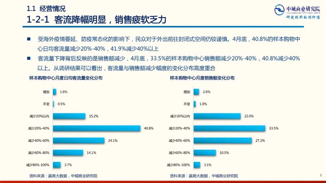 2020年中國實體商業受新型冠狀肺炎疫情的影響 市調分析報告 家居 第8張