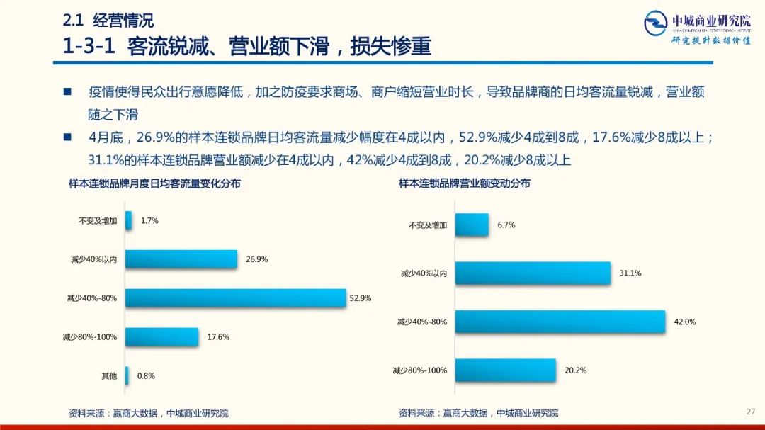 2020年中國實體商業受新型冠狀肺炎疫情的影響 市調分析報告 家居 第27張