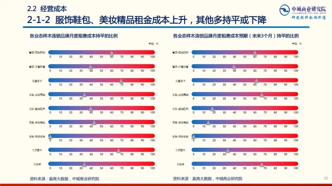 2020年中國實體商業受新型冠狀肺炎疫情的影響 市調分析報告 家居 第32張