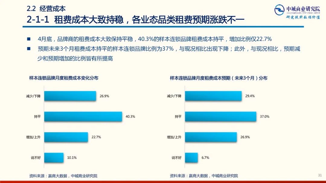 2020年中國實體商業受新型冠狀肺炎疫情的影響 市調分析報告 家居 第31張