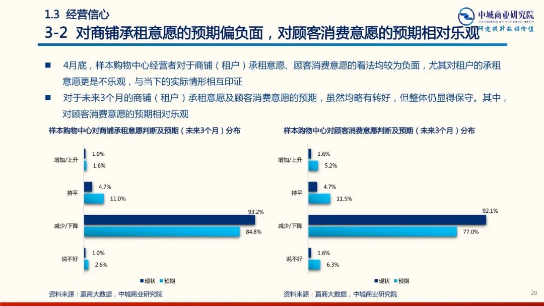 2020年中國實體商業受新型冠狀肺炎疫情的影響 市調分析報告 家居 第20張