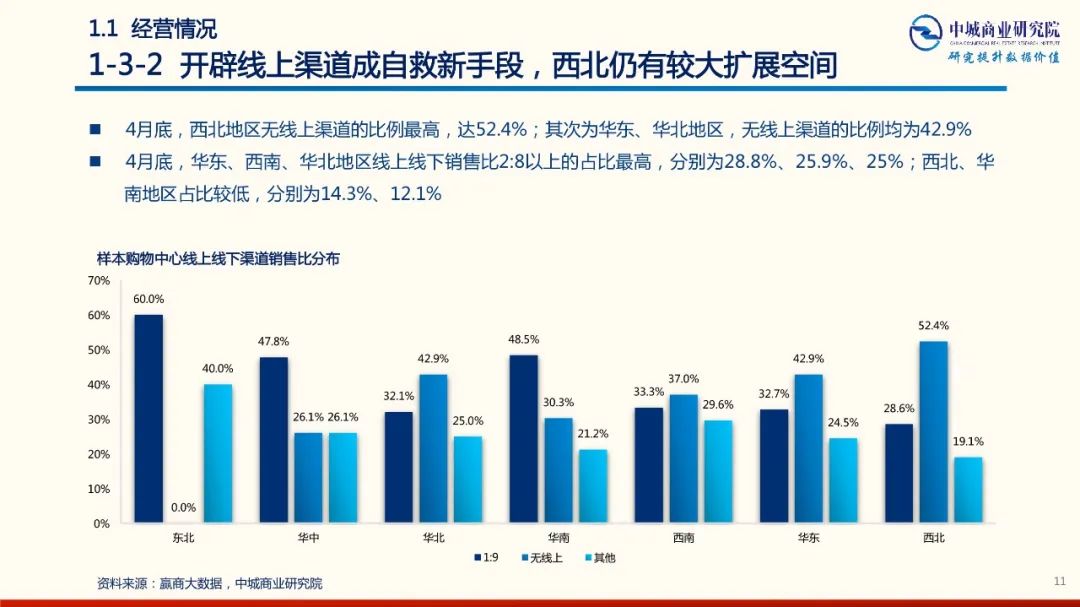 2020年中國實體商業受新型冠狀肺炎疫情的影響 市調分析報告 家居 第11張