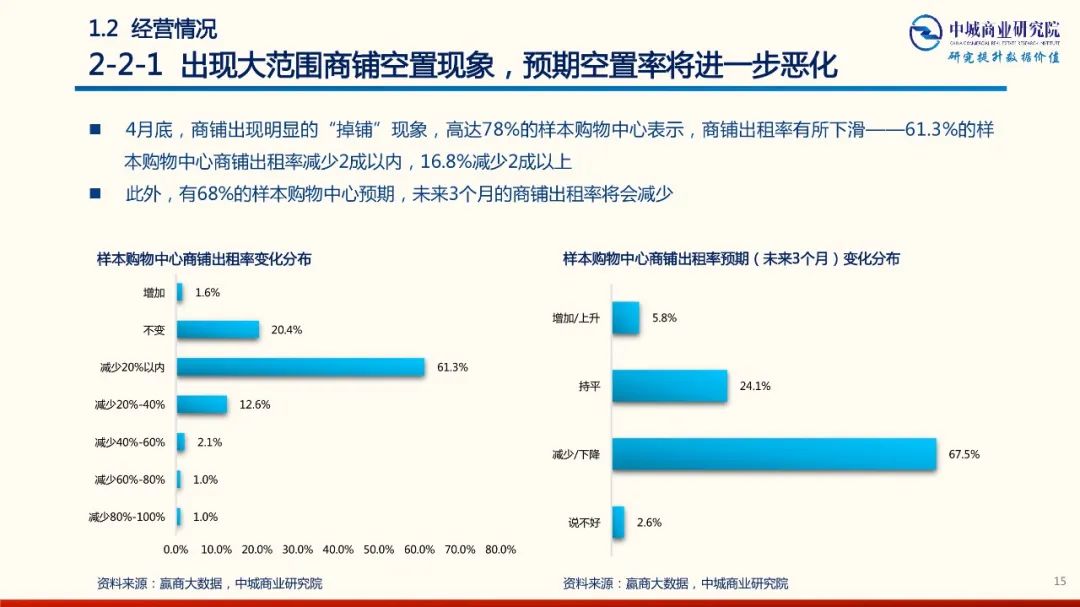 2020年中國實體商業受新型冠狀肺炎疫情的影響 市調分析報告 家居 第15張