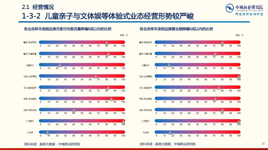 2020年中國實體商業受新型冠狀肺炎疫情的影響 市調分析報告 家居 第28張