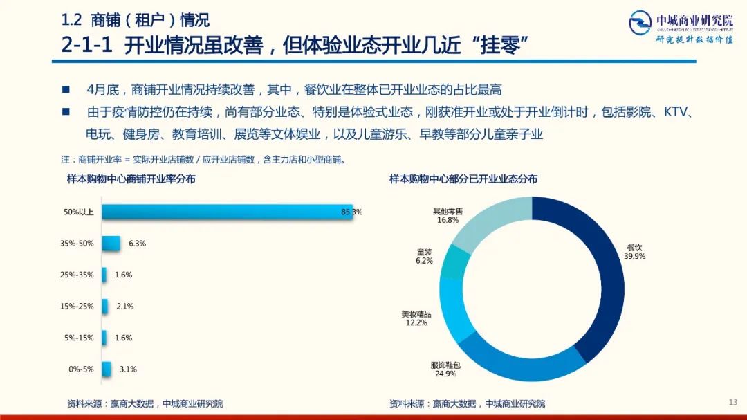 2020年中國實體商業受新型冠狀肺炎疫情的影響 市調分析報告 家居 第13張