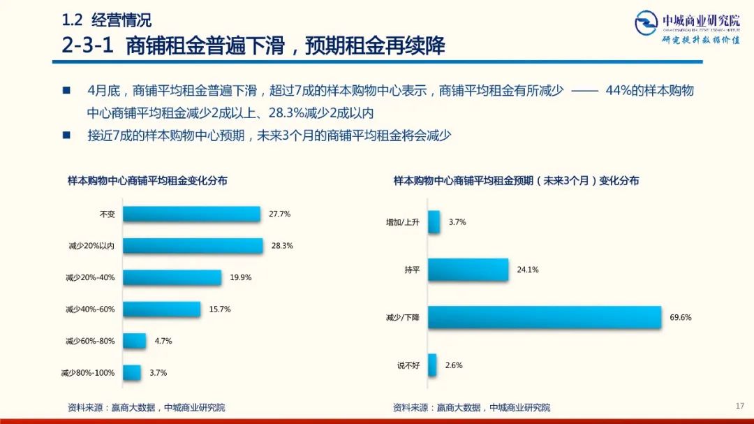 2020年中國實體商業受新型冠狀肺炎疫情的影響 市調分析報告 家居 第17張