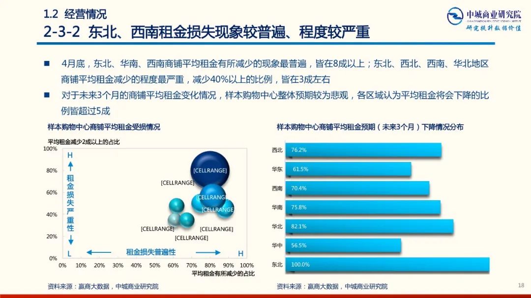 2020年中國實體商業受新型冠狀肺炎疫情的影響 市調分析報告 家居 第18張