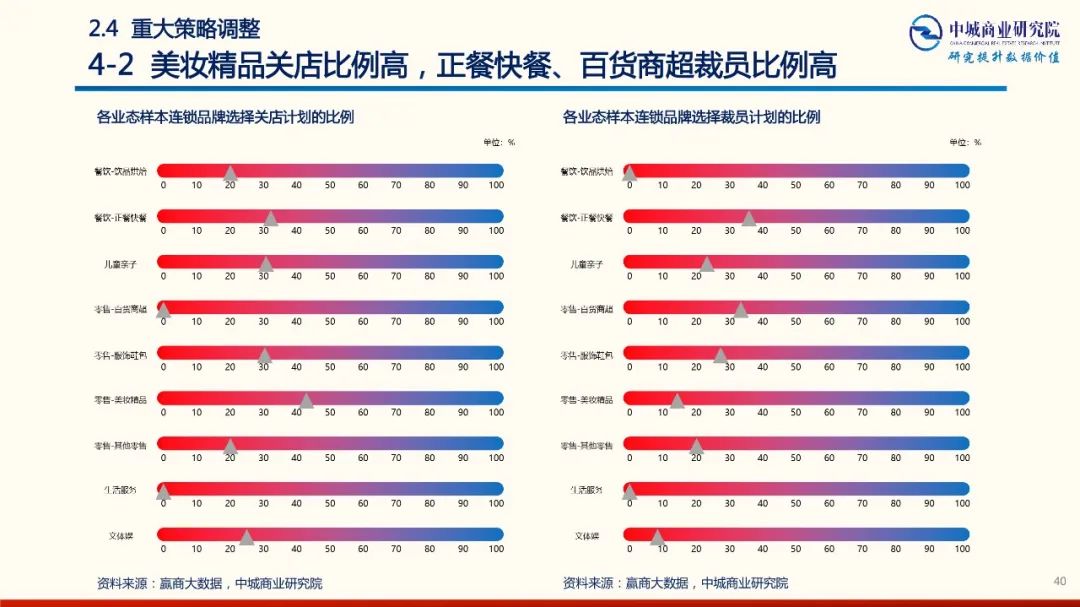 2020年中國實體商業受新型冠狀肺炎疫情的影響 市調分析報告 家居 第40張