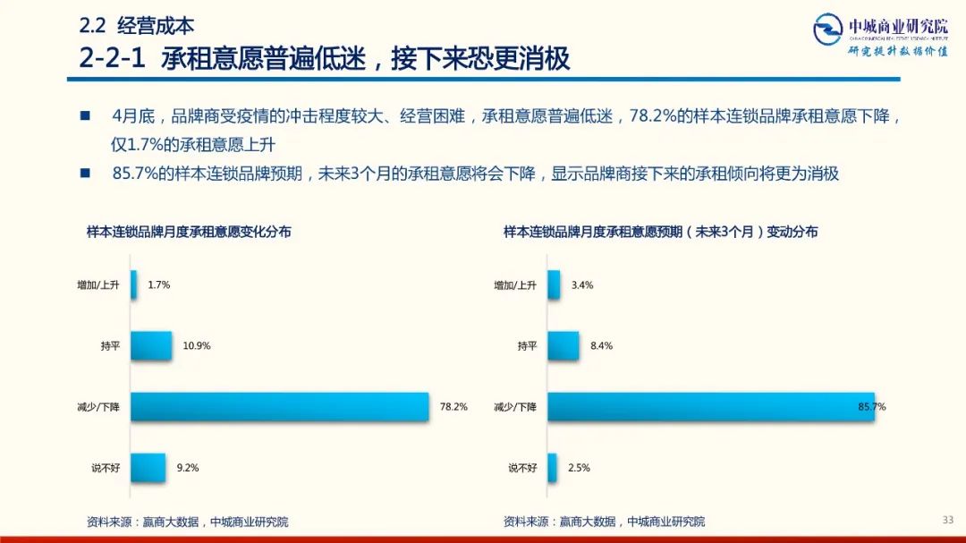 2020年中國實體商業受新型冠狀肺炎疫情的影響 市調分析報告 家居 第33張