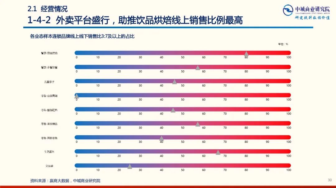 2020年中國實體商業受新型冠狀肺炎疫情的影響 市調分析報告 家居 第30張