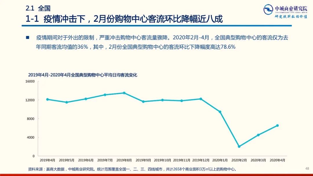 2020年中國實體商業受新型冠狀肺炎疫情的影響 市調分析報告 家居 第48張