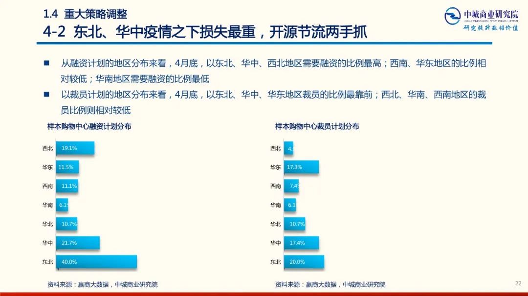 2020年中國實體商業受新型冠狀肺炎疫情的影響 市調分析報告 家居 第22張