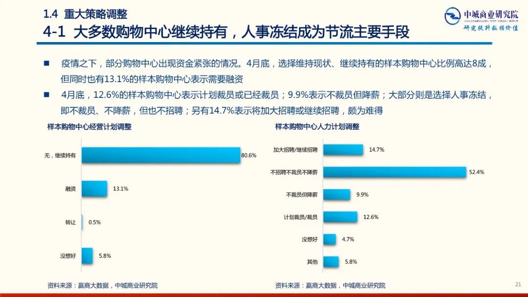 2020年中國實體商業受新型冠狀肺炎疫情的影響 市調分析報告 家居 第21張