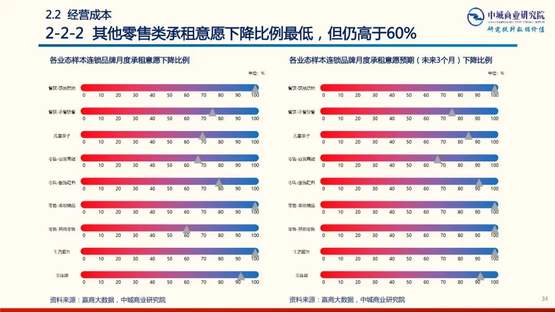 2020年中國實體商業受新型冠狀肺炎疫情的影響 市調分析報告 家居 第34張