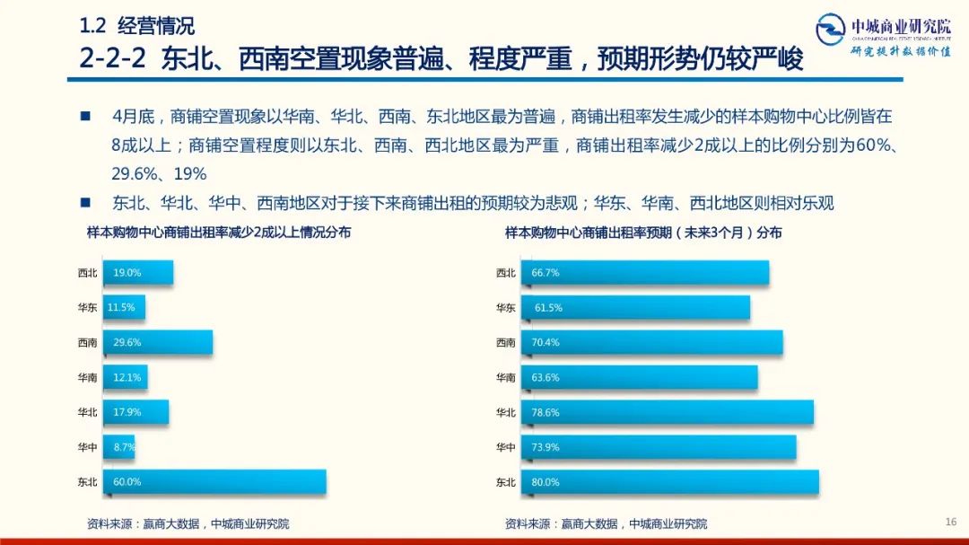 2020年中國實體商業受新型冠狀肺炎疫情的影響 市調分析報告 家居 第16張