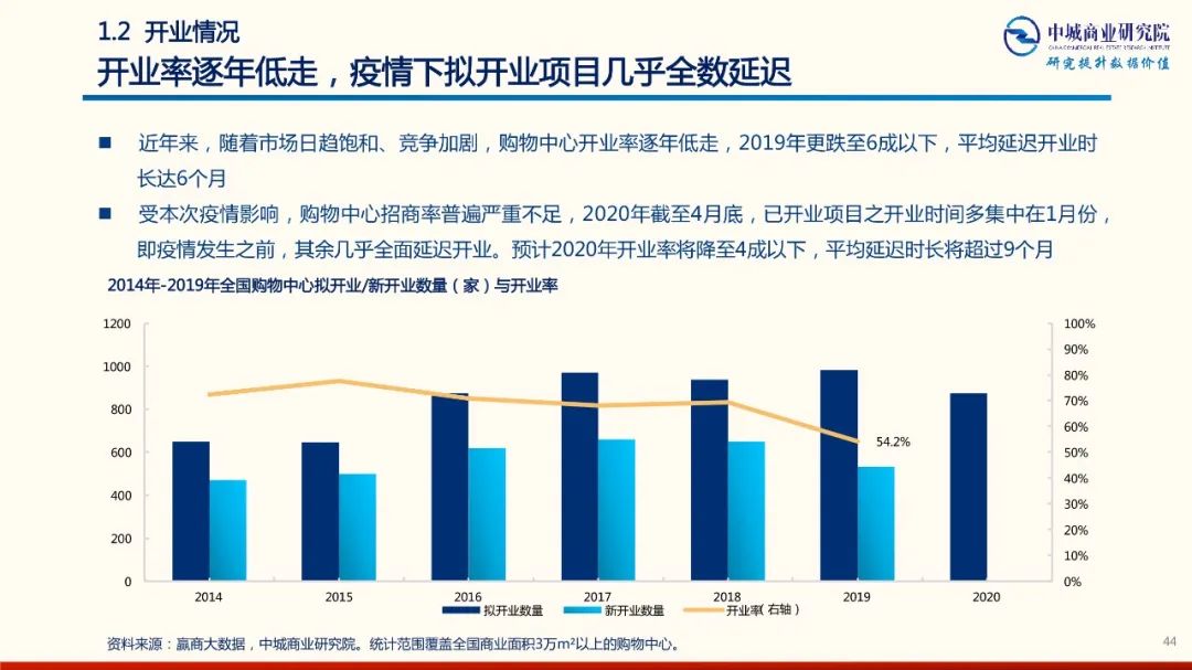 2020年中國實體商業受新型冠狀肺炎疫情的影響 市調分析報告 家居 第44張