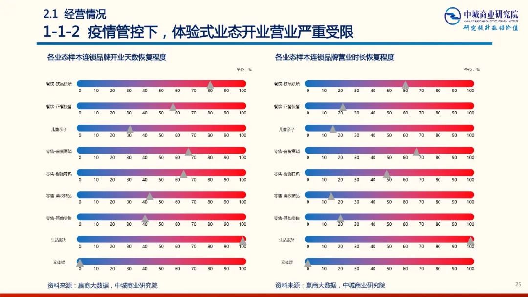 2020年中國實體商業受新型冠狀肺炎疫情的影響 市調分析報告 家居 第25張