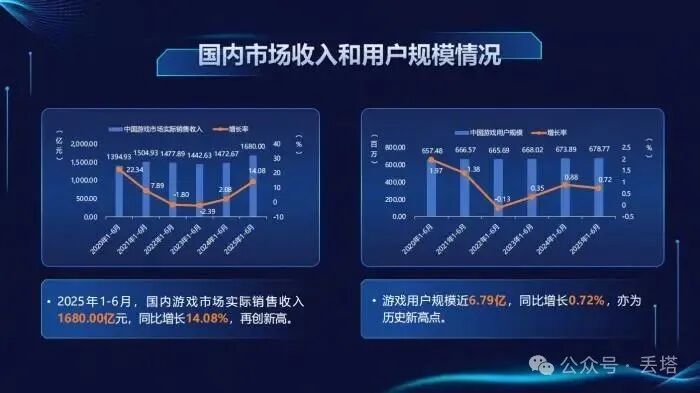 1680 亿元！中国游戏产业 2025 年上半年爆发式增长，手游、小程序游戏双双起飞！