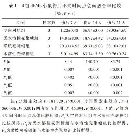 创面修复抗菌敷料怎么用论著 · 生物材料在创面修复中的应用｜水溶性壳聚糖凝胶敷料对糖尿病小鼠感染创面愈合作用及机制的研究_https://www.jmylbn.com_新闻资讯_第7张