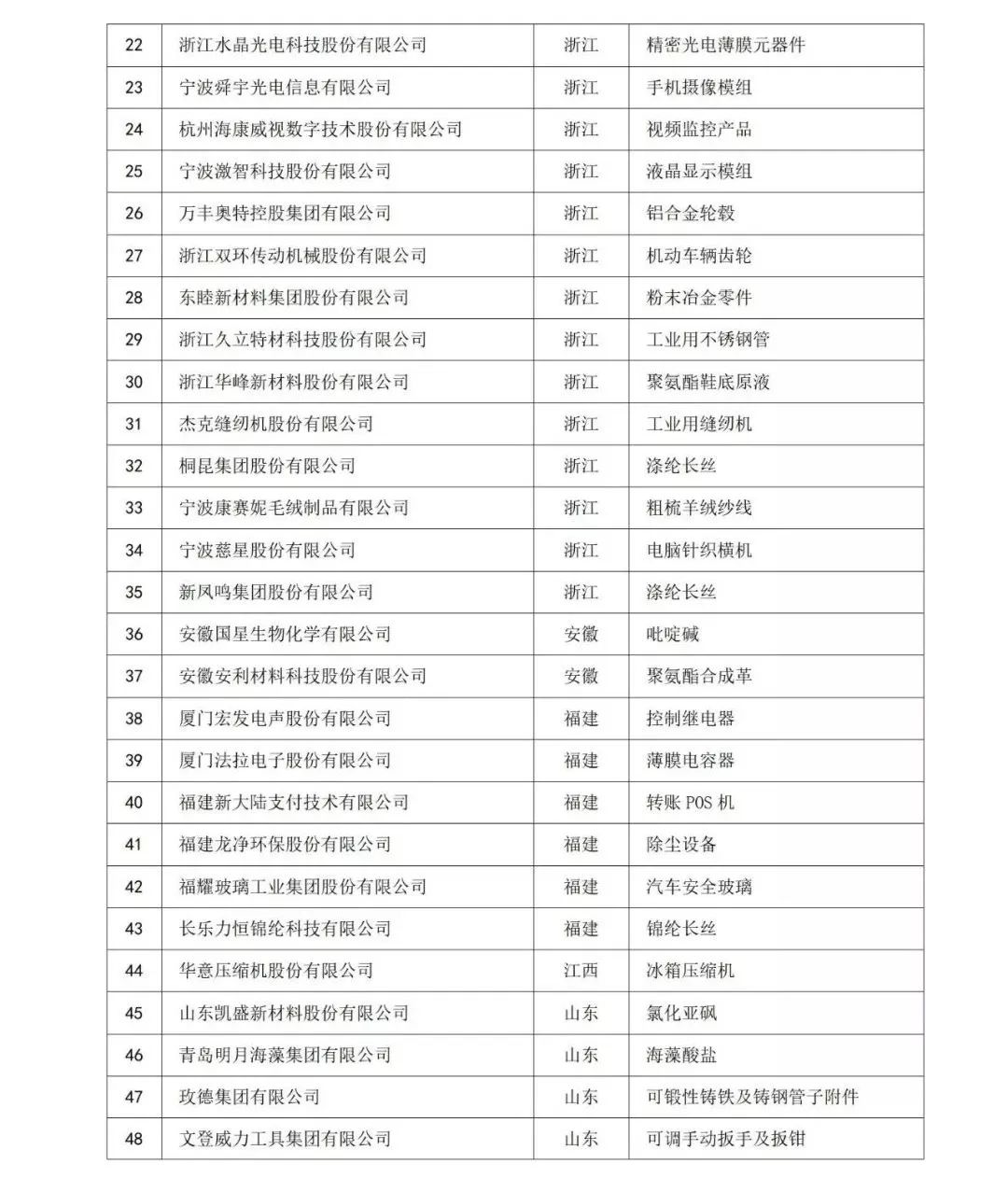 中国507家制造业隐形冠军！(全名单)